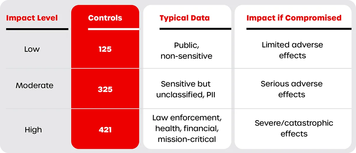 Table showing FedRAMP impact levels with corresponding controls, typical data, and impact if compromised. Low impact: 125 controls, public/non-sensitive data, limited adverse effects. Moderate impact: 325 controls, sensitive but unclassified data/PII, serious adverse effects. High impact: 421 controls, law enforcement/health/financial/mission-critical data, severe or catastrophic effects.