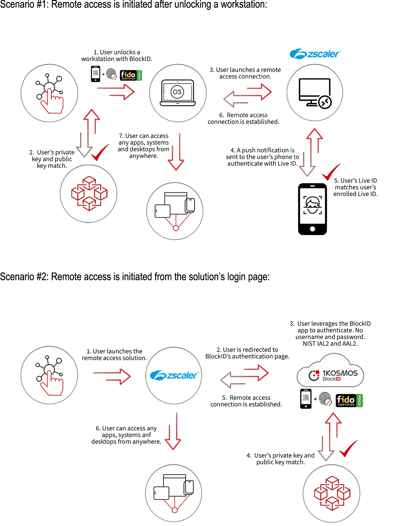zscaler diagram scenario 1 and 2
