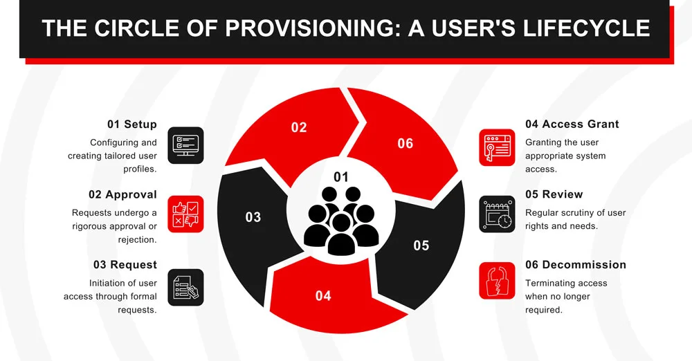 The Circle of Provisions: a user's lifecycle