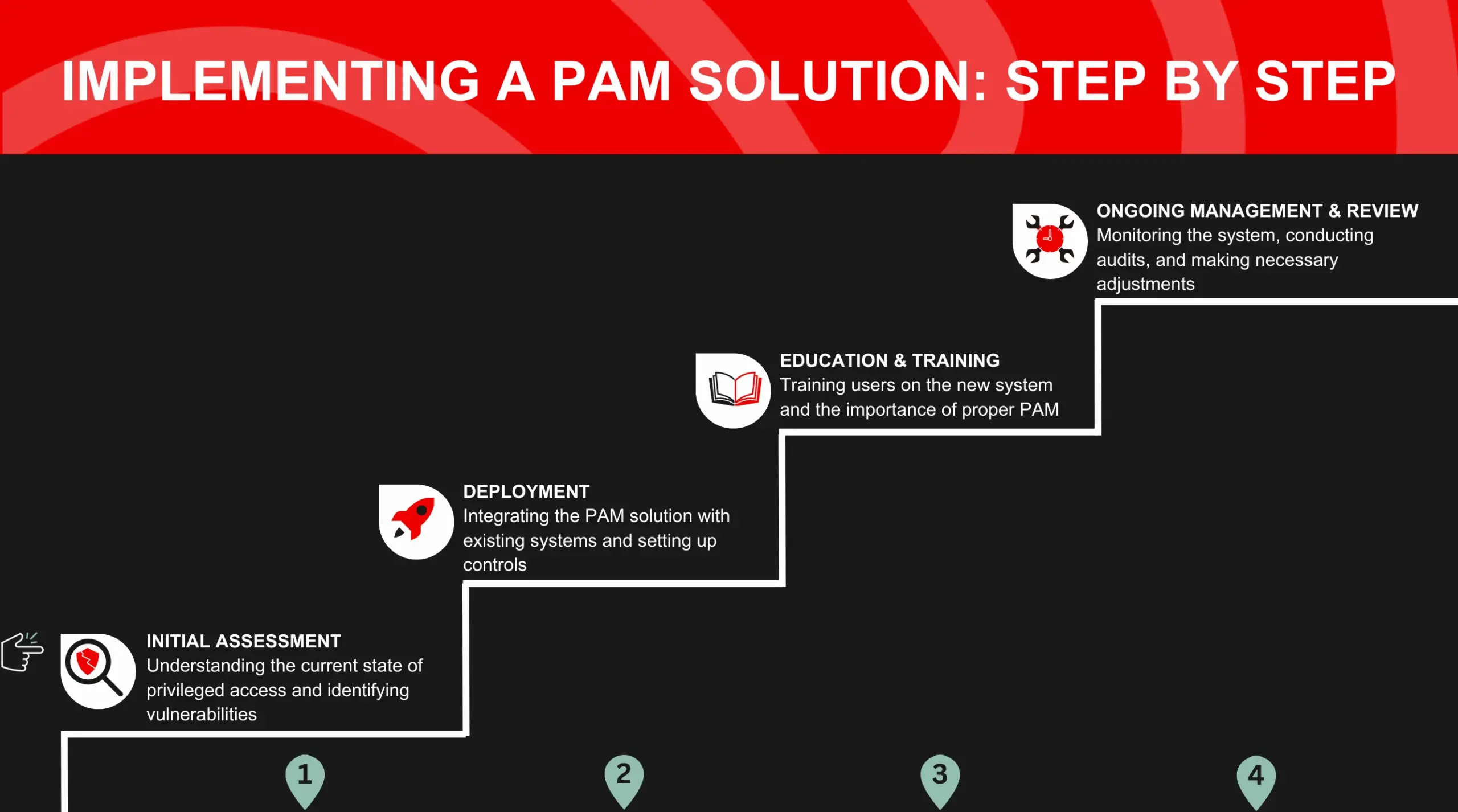 Implementing a PAM Solution Step by Step